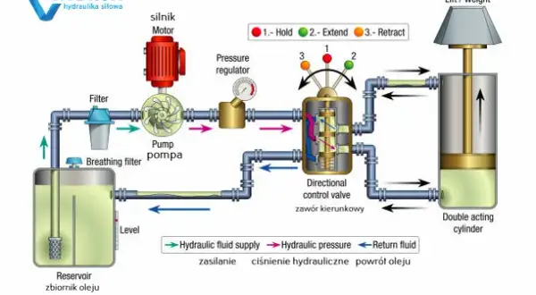 Hydraulika siłowa: Co to jest i dlaczego napędza świat?