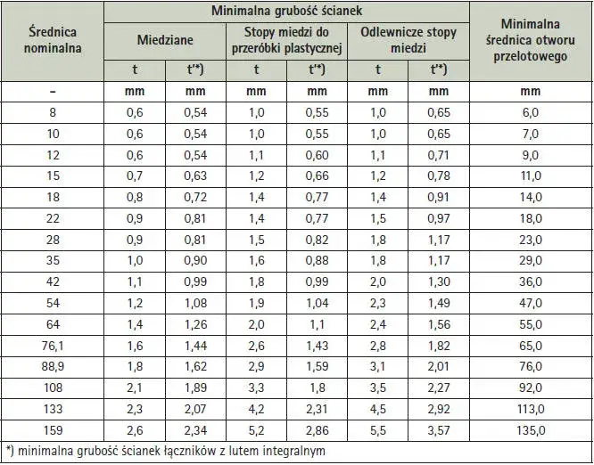 Rury miedziane do C.O.: Wybierz mądrze i grzej wydajnie!